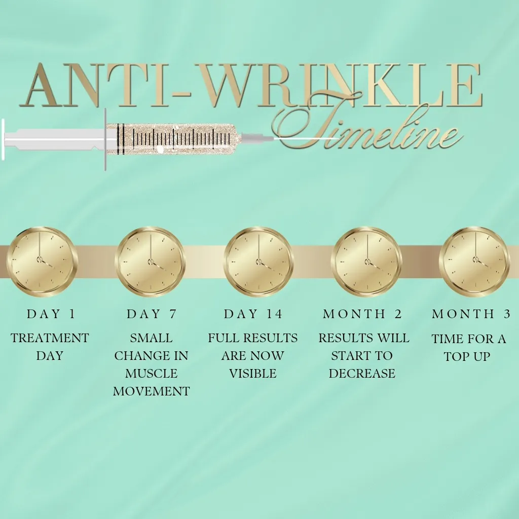 Anti-Wrinkle Timeline